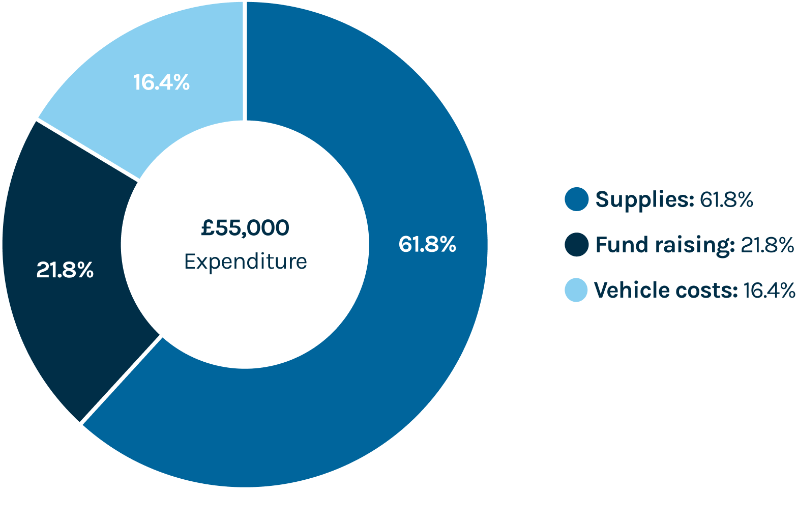 A pie chart which shows how ShowerBox will spend donations. 61.8% on supplies, 21.8% on Fund raising and 16.4% on vehicle costs